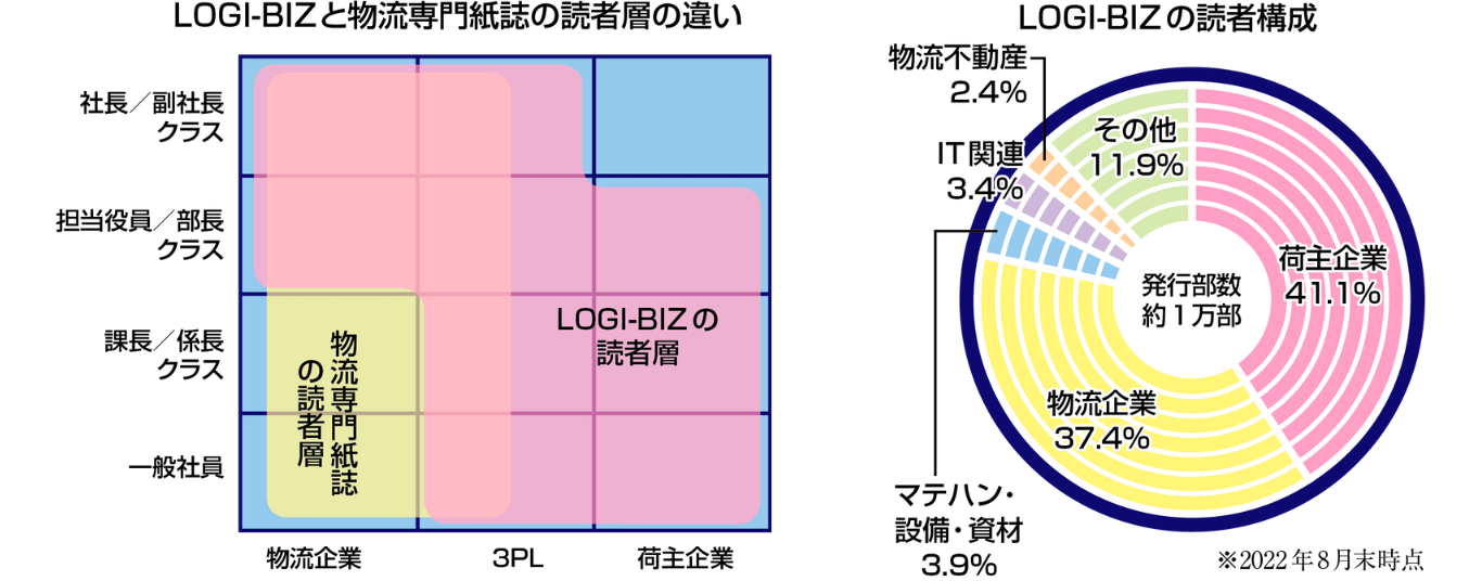LOGI-BIZと物流専門誌の読者層の違い