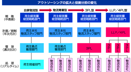 アウトソーシングの拡大と役割分担の変化